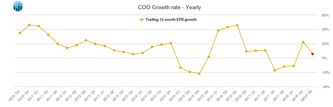 COO Growth rate - Yearly