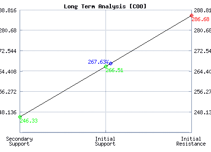 COO Long Term Analysis