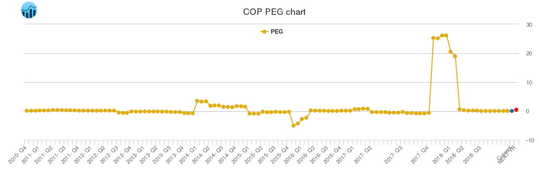 COP PEG chart