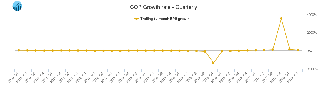 COP Growth rate - Quarterly