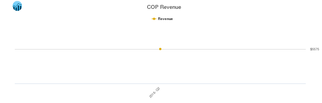 COP Revenue chart