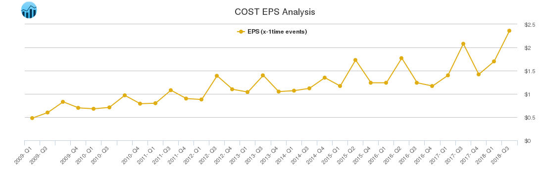 COST EPS Analysis