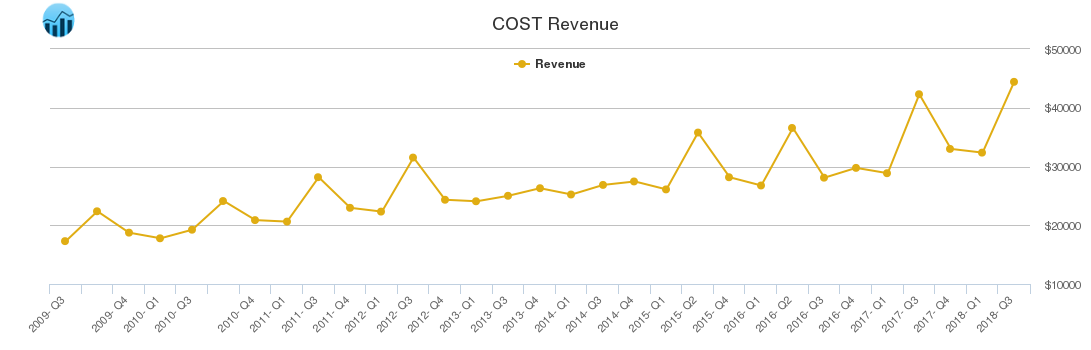 COST Revenue chart