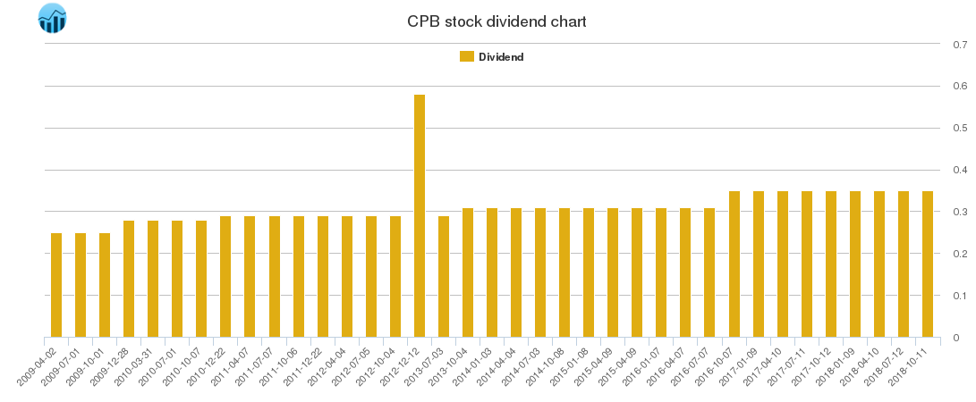 CPB Dividend Chart