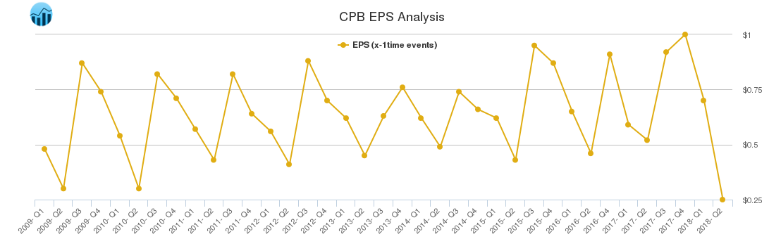 CPB EPS Analysis