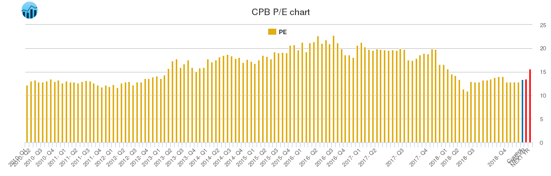 CPB PE chart