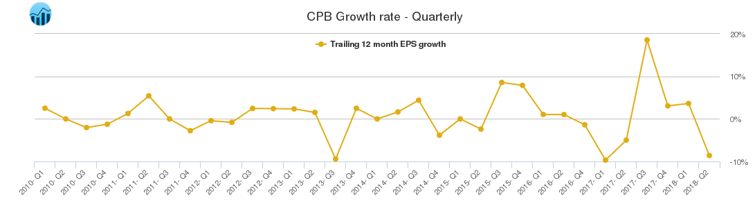 CPB Growth rate - Quarterly