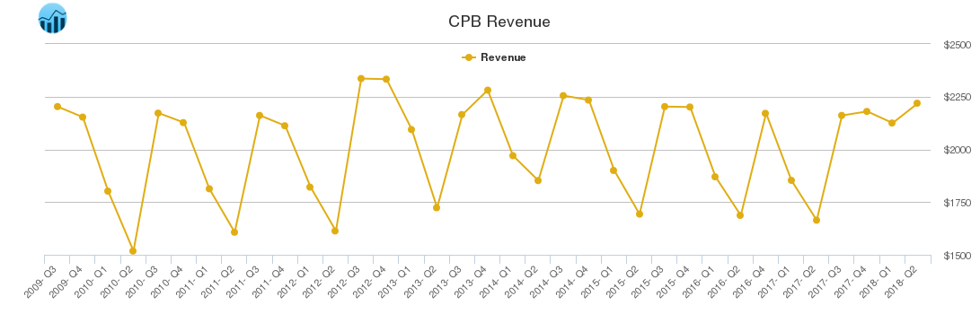 CPB Revenue chart