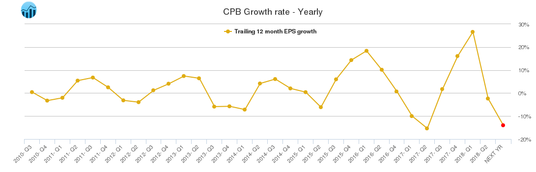 CPB Growth rate - Yearly