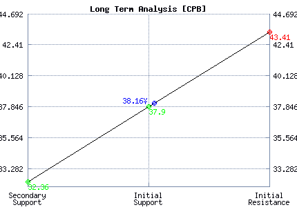 CPB Long Term Analysis