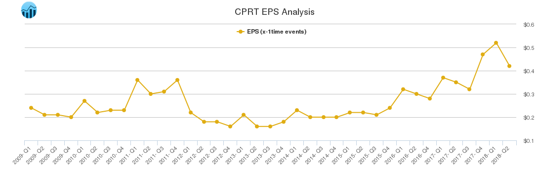 CPRT EPS Analysis