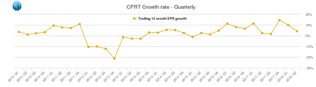 CPRT Growth rate - Quarterly