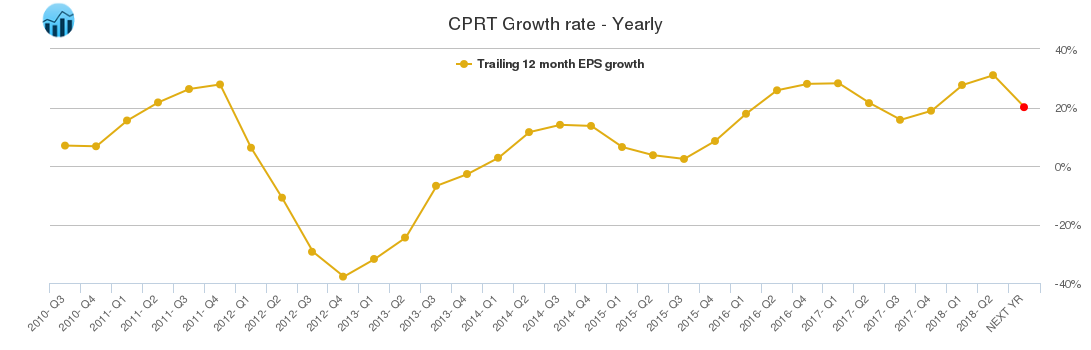 CPRT Growth rate - Yearly