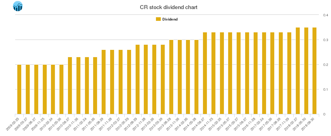 CR Dividend Chart