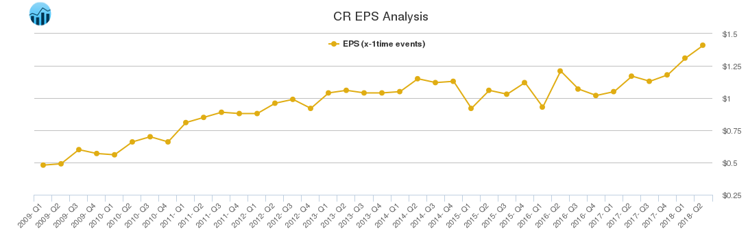 CR EPS Analysis