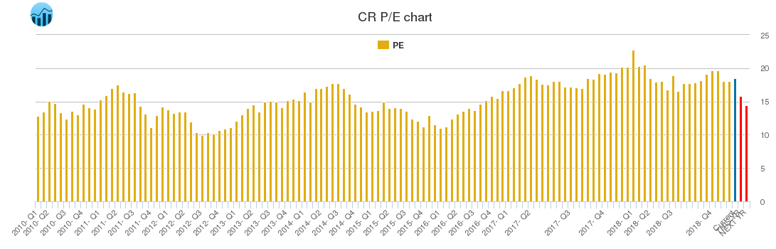 CR PE chart