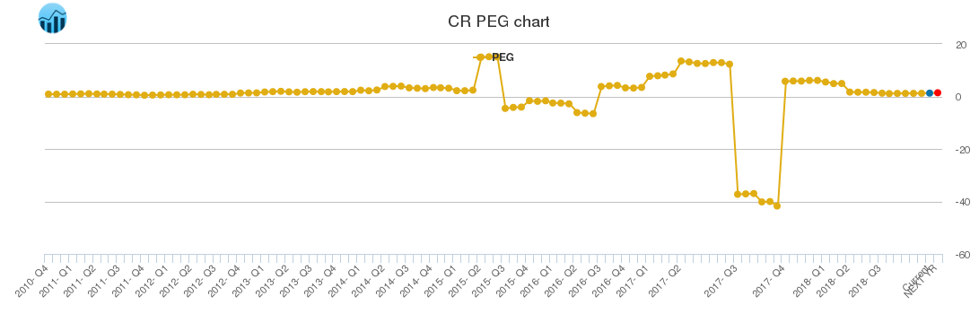 CR PEG chart