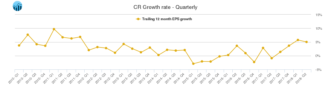 CR Growth rate - Quarterly