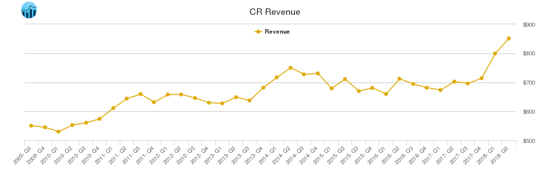 CR Revenue chart