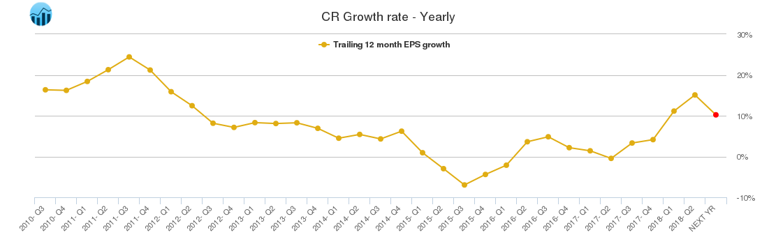 CR Growth rate - Yearly