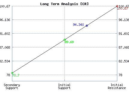 CR Long Term Analysis