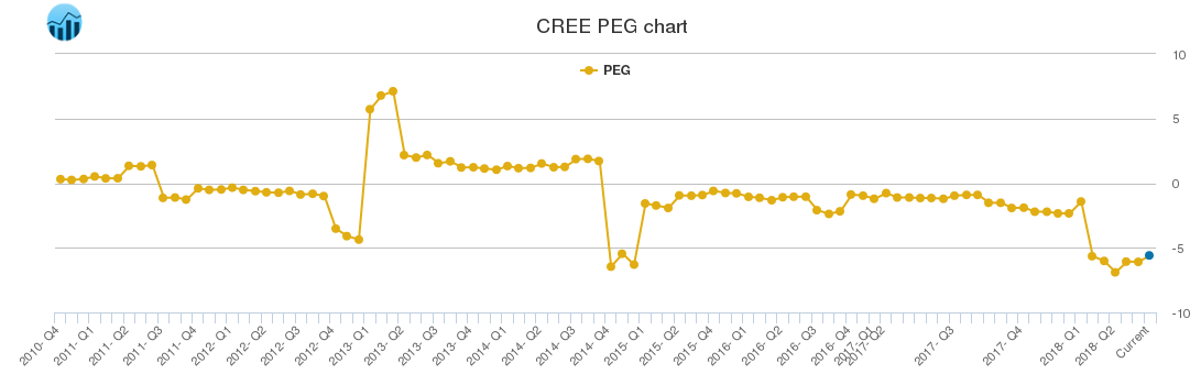 CREE PEG chart