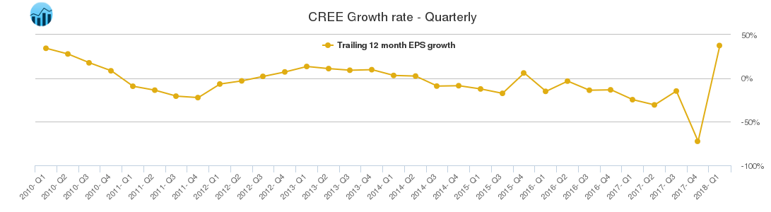 CREE Growth rate - Quarterly