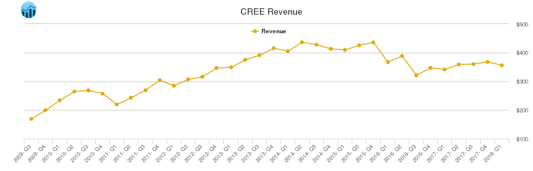 CREE Revenue chart