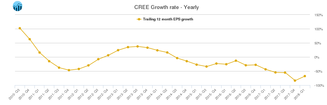 CREE Growth rate - Yearly