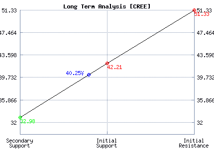 CREE Long Term Analysis