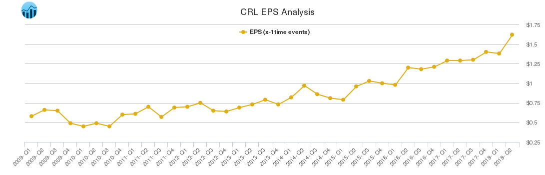 CRL EPS Analysis