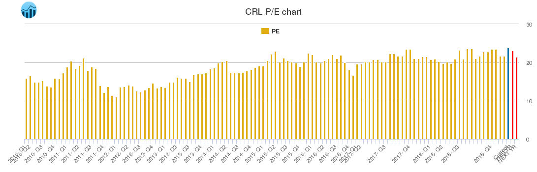 CRL PE chart