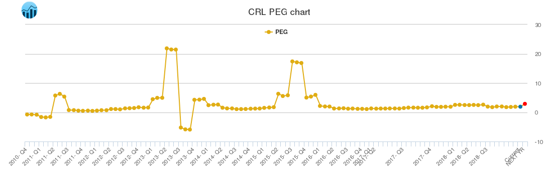 CRL PEG chart