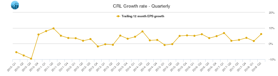 CRL Growth rate - Quarterly