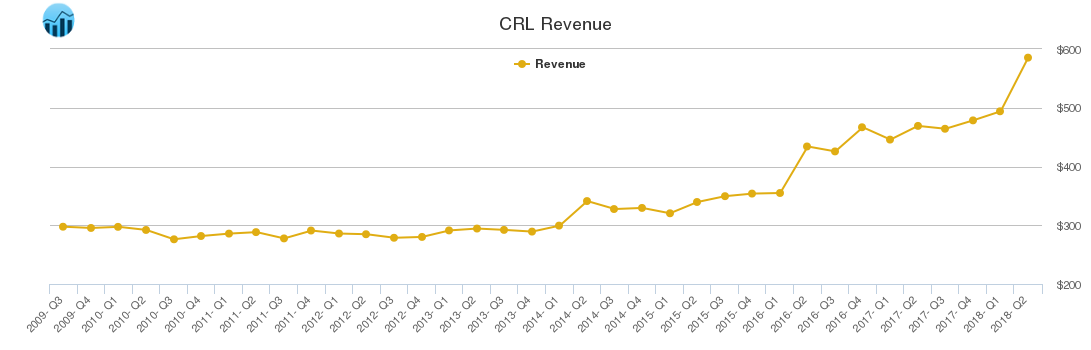CRL Revenue chart