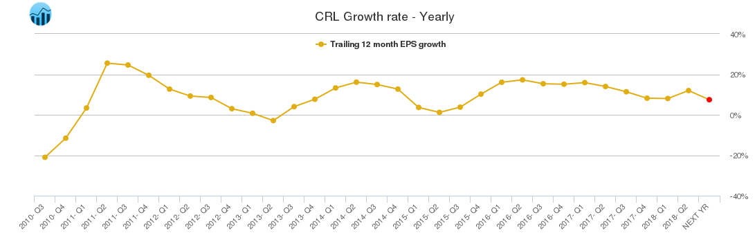 CRL Growth rate - Yearly