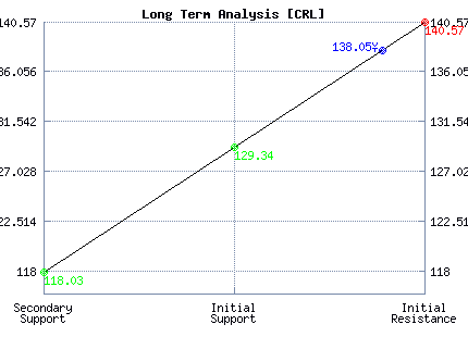 CRL Long Term Analysis
