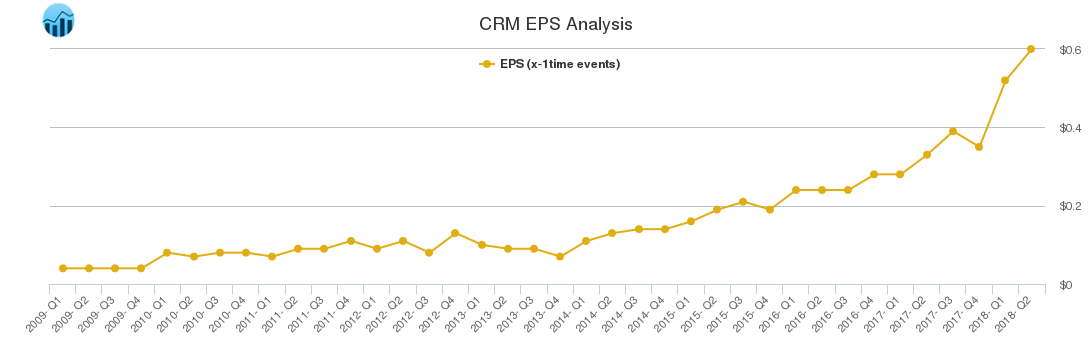 CRM EPS Analysis