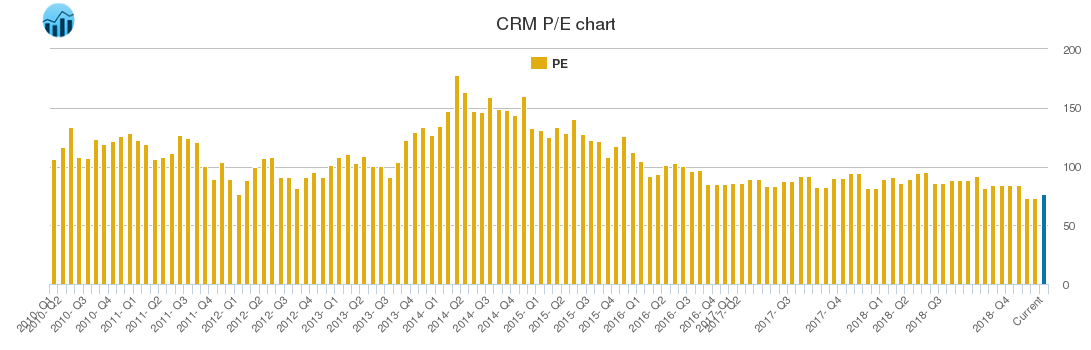 CRM PE chart