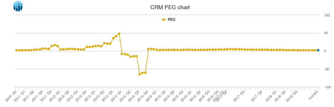 CRM PEG chart