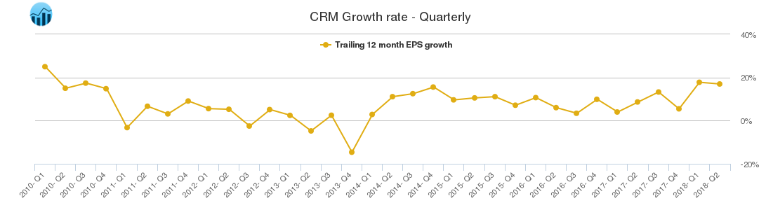 CRM Growth rate - Quarterly