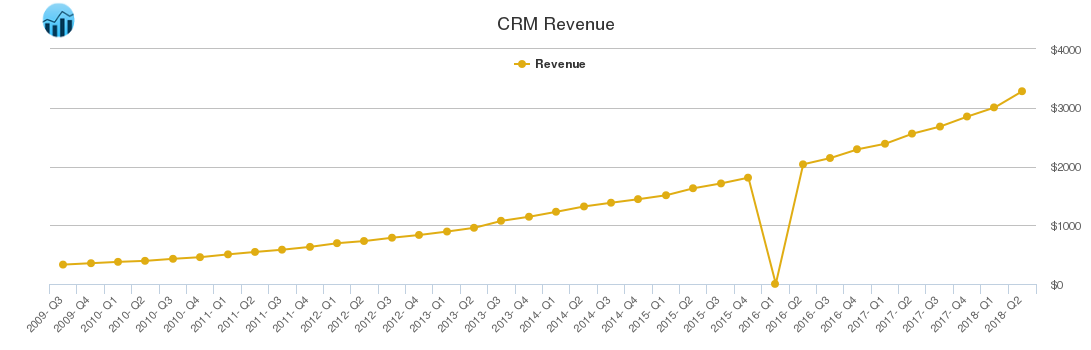 CRM Revenue chart