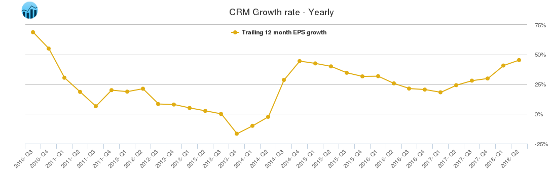 CRM Growth rate - Yearly