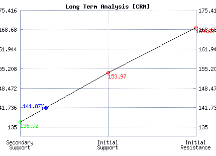 CRM Long Term Analysis