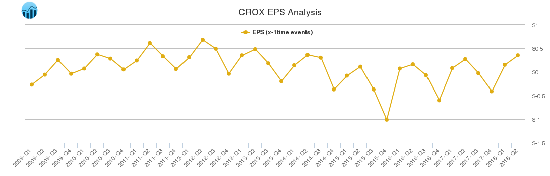 CROX EPS Analysis