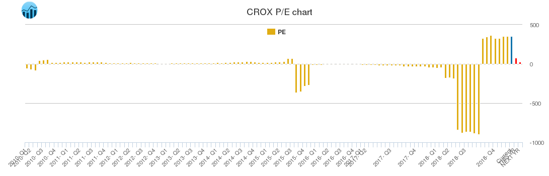 CROX PE chart