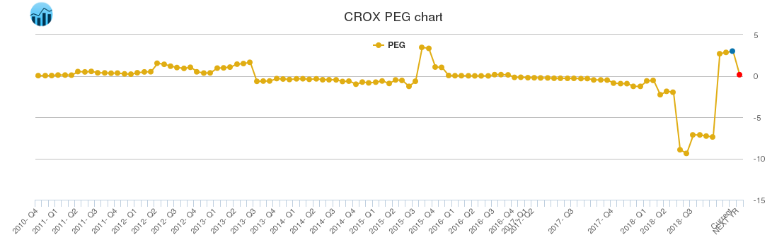 CROX PEG chart