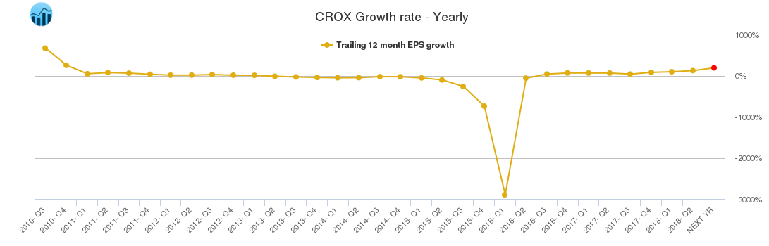 CROX Growth rate - Yearly