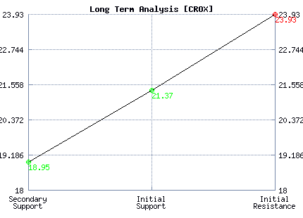 CROX Long Term Analysis