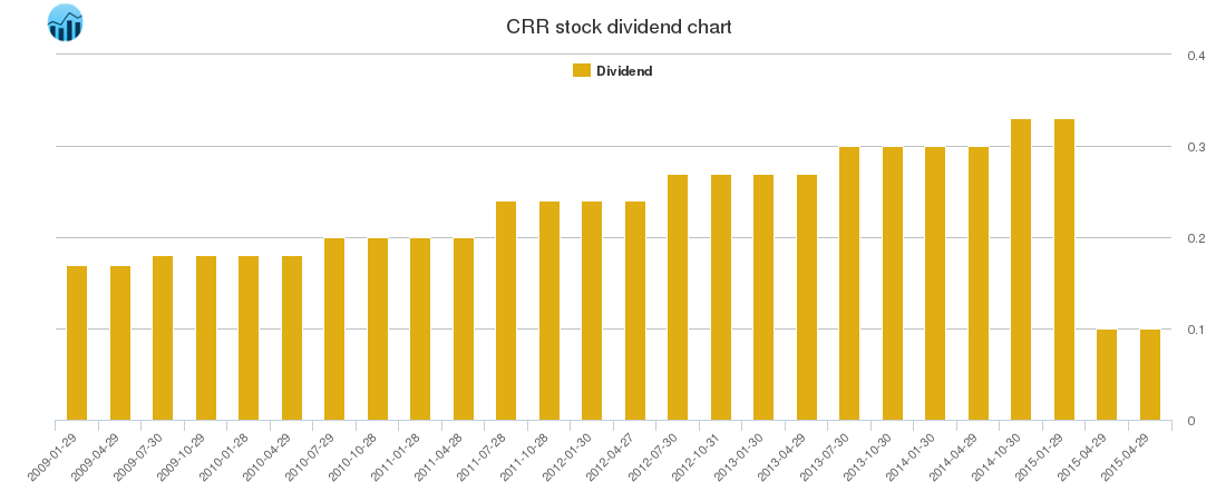 CRR Dividend Chart